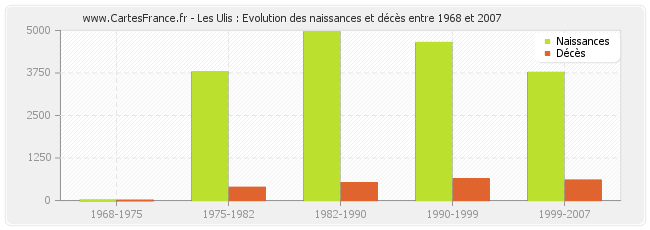 Les Ulis : Evolution des naissances et décès entre 1968 et 2007